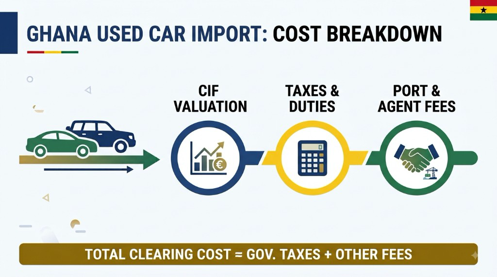 Ghana Used Car Import Taxes
